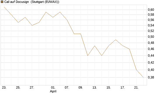 Call auf Docusign [Morgan Stanley & Co. Int. plc] Chart