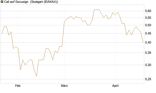 Call auf Docusign [Morgan Stanley & Co. Int. plc] Chart