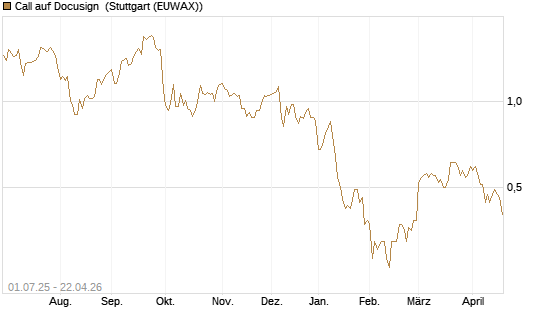 Call auf Docusign [Morgan Stanley & Co. Int. plc] Chart
