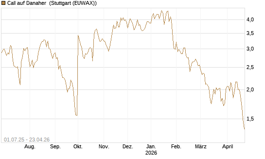 Call auf Danaher [Morgan Stanley & Co. Int. plc] Chart