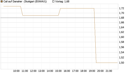 Call auf Danaher [Morgan Stanley & Co. Int. plc] Chart