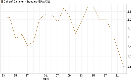 Call auf Danaher [Morgan Stanley & Co. Int. plc] Chart