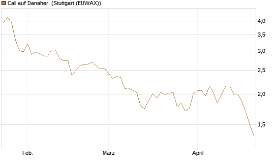 Call auf Danaher [Morgan Stanley & Co. Int. plc] Chart
