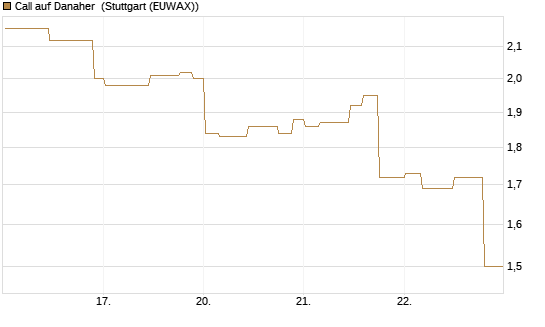 Call auf Danaher [Morgan Stanley & Co. Int. plc] Chart