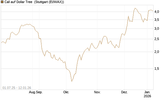 Call auf Dollar Tree [Morgan Stanley & Co. Int. plc] Chart