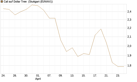 Call auf Dollar Tree [Morgan Stanley & Co. Int. plc] Chart