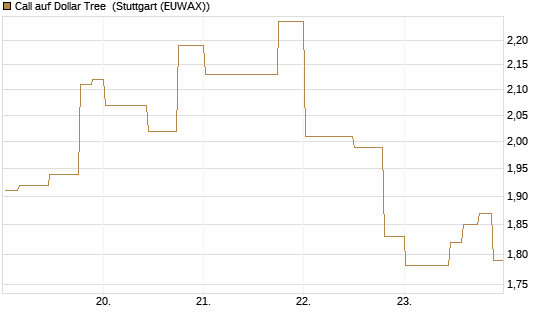 Call auf Dollar Tree [Morgan Stanley & Co. Int. plc] Chart