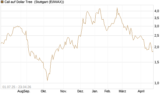 Call auf Dollar Tree [Morgan Stanley & Co. Int. plc] Chart