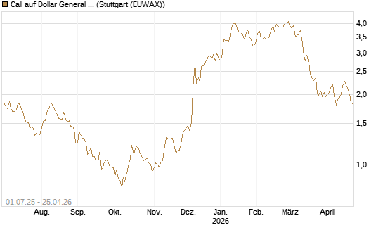 Call auf Dollar General Corp [Morgan Stanley & Co. Int. plc] Chart