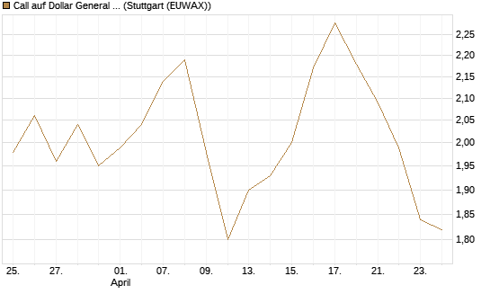 Call auf Dollar General Corp [Morgan Stanley & Co. Int. plc] Chart