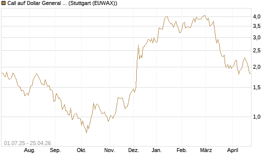 Call auf Dollar General Corp [Morgan Stanley & Co. Int. plc] Chart