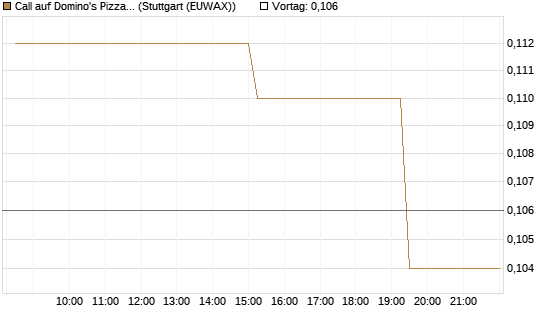 Call auf Domino's Pizza [Morgan Stanley & Co. Int. plc] Chart