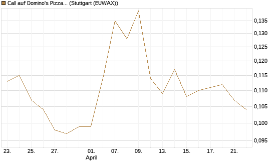 Call auf Domino's Pizza [Morgan Stanley & Co. Int. plc] Chart