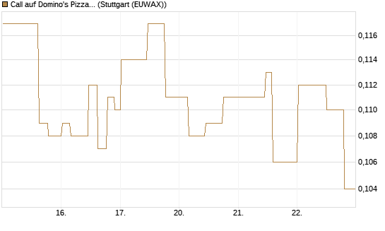 Call auf Domino's Pizza [Morgan Stanley & Co. Int. plc] Chart