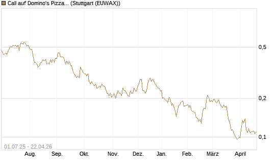 Call auf Domino's Pizza [Morgan Stanley & Co. Int. plc] Chart