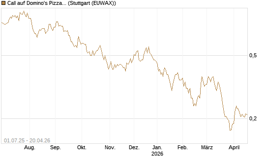 Call auf Domino's Pizza [Morgan Stanley & Co. Int. plc] Chart