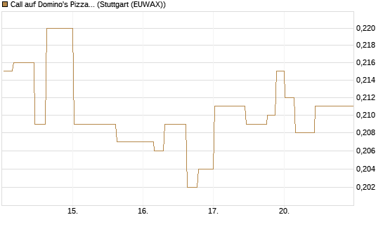 Call auf Domino's Pizza [Morgan Stanley & Co. Int. plc] Chart