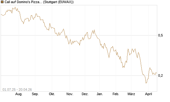 Call auf Domino's Pizza [Morgan Stanley & Co. Int. plc] Chart