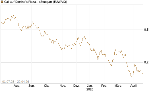 Call auf Domino's Pizza [Morgan Stanley & Co. Int. plc] Chart