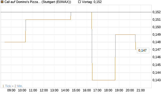 Call auf Domino's Pizza [Morgan Stanley & Co. Int. plc] Chart