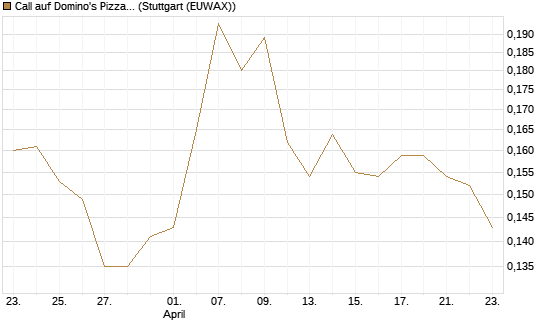 Call auf Domino's Pizza [Morgan Stanley & Co. Int. plc] Chart