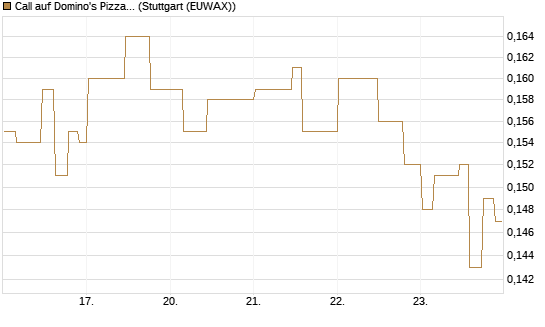 Call auf Domino's Pizza [Morgan Stanley & Co. Int. plc] Chart