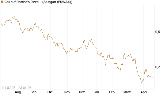 Call auf Domino's Pizza [Morgan Stanley & Co. Int. plc] Chart