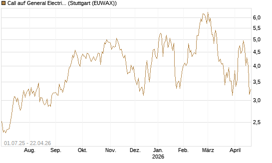Call auf General Electric Aerospace [Morgan Stanley & Co. Int. plc] Chart