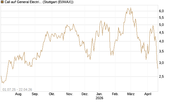 Call auf General Electric Aerospace [Morgan Stanley & Co. Int. plc] Chart