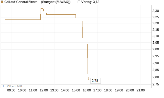 Call auf General Electric Aerospace [Morgan Stanley & Co. Int. plc] Chart