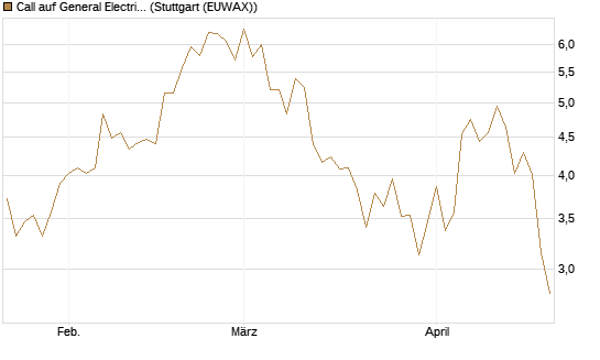 Call auf General Electric Aerospace [Morgan Stanley & Co. Int. plc] Chart