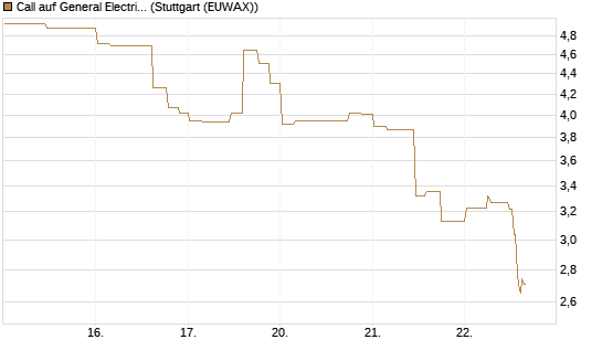 Call auf General Electric Aerospace [Morgan Stanley & Co. Int. plc] Chart