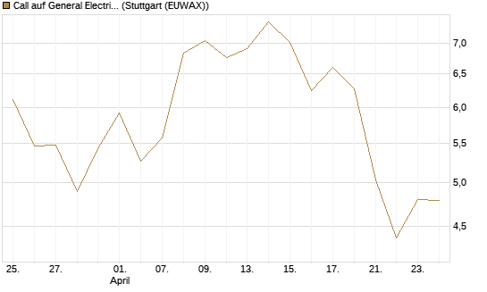 Call auf General Electric Aerospace [Morgan Stanley & Co. Int. plc] Chart