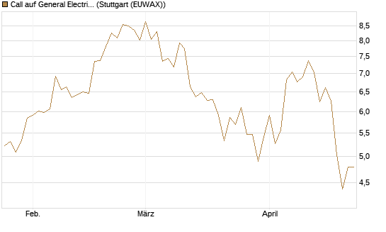 Call auf General Electric Aerospace [Morgan Stanley & Co. Int. plc] Chart