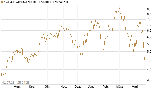 Call auf General Electric Aerospace [Morgan Stanley & Co. Int. plc] Chart