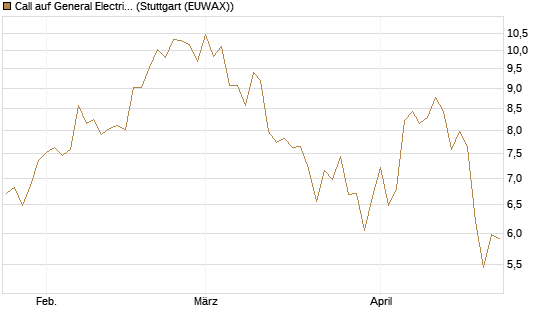 Call auf General Electric Aerospace [Morgan Stanley & Co. Int. plc] Chart