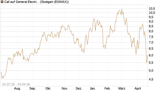 Call auf General Electric Aerospace [Morgan Stanley & Co. Int. plc] Chart