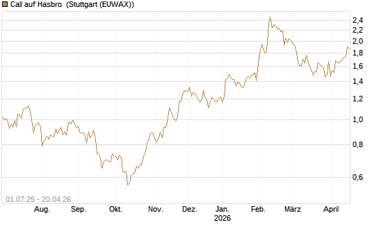 Call auf Hasbro [Morgan Stanley & Co. Int. plc] Chart