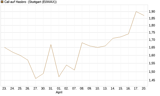 Call auf Hasbro [Morgan Stanley & Co. Int. plc] Chart