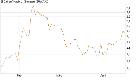 Call auf Hasbro [Morgan Stanley & Co. Int. plc] Chart