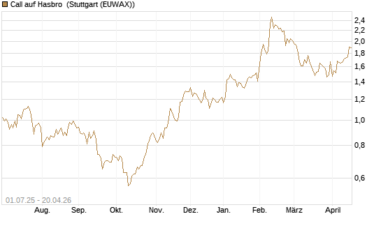 Call auf Hasbro [Morgan Stanley & Co. Int. plc] Chart