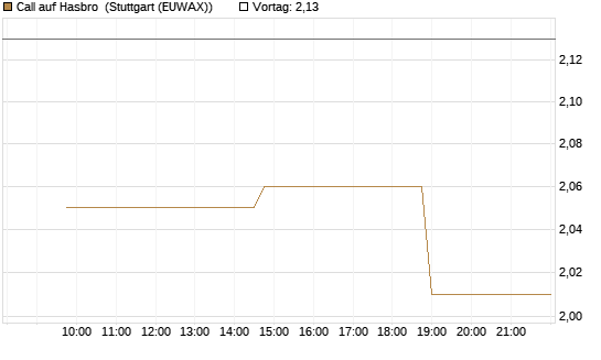 Call auf Hasbro [Morgan Stanley & Co. Int. plc] Chart
