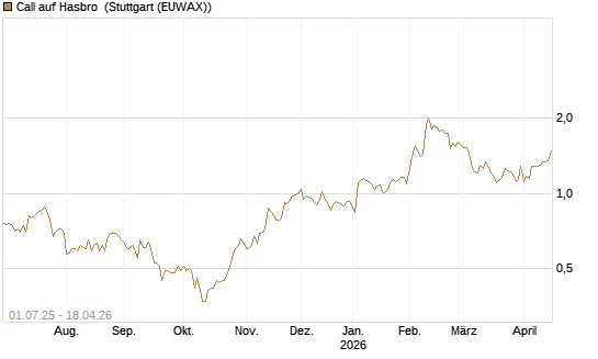 Call auf Hasbro [Morgan Stanley & Co. Int. plc] Chart