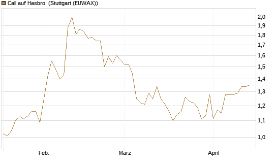 Call auf Hasbro [Morgan Stanley & Co. Int. plc] Chart