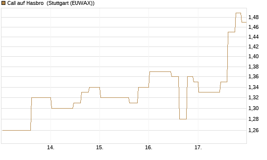 Call auf Hasbro [Morgan Stanley & Co. Int. plc] Chart