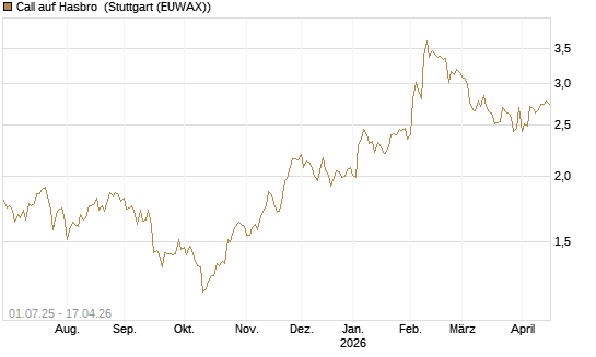 Call auf Hasbro [Morgan Stanley & Co. Int. plc] Chart
