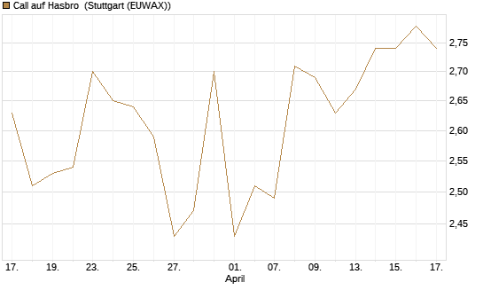 Call auf Hasbro [Morgan Stanley & Co. Int. plc] Chart