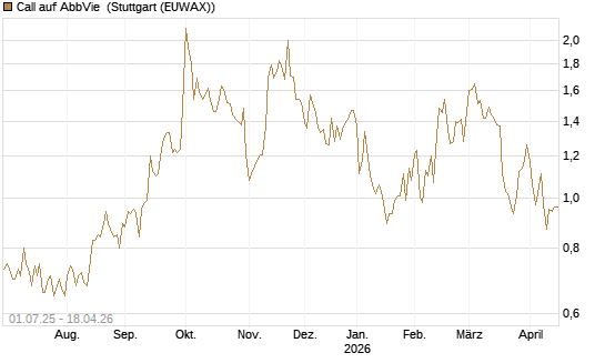 Call auf AbbVie [Morgan Stanley & Co. Int. plc] Chart