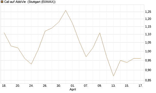 Call auf AbbVie [Morgan Stanley & Co. Int. plc] Chart
