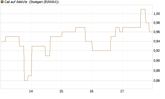 Call auf AbbVie [Morgan Stanley & Co. Int. plc] Chart